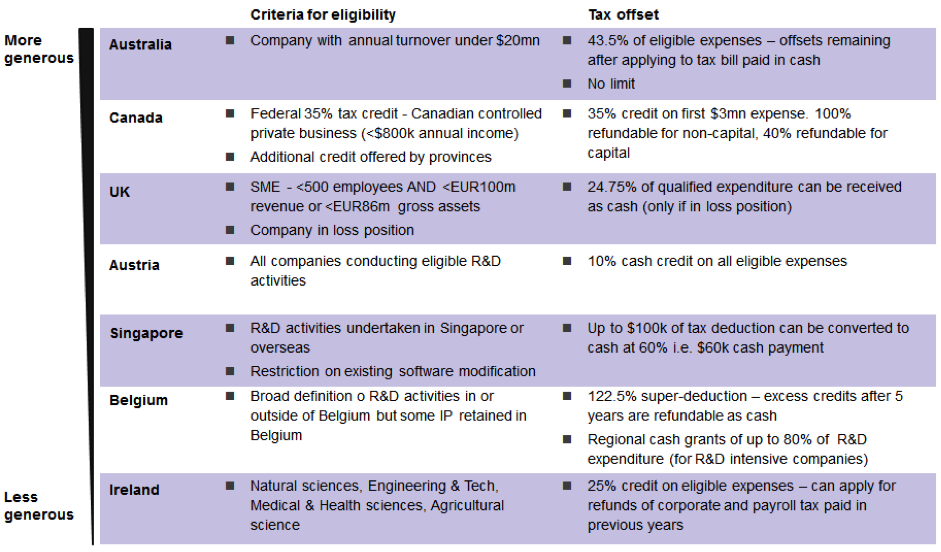 Source: Deloitte 2013 Global Survey of R&D Tax Incentives 